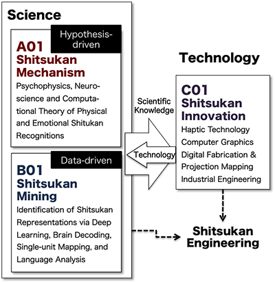 Science(Hypothesis-driven A01 Shitsukan Mechanism)(Data-driven B01 Shitsukan Mining)Technology(C01 Shitsukan Innovation)ShitsukanEngineering
