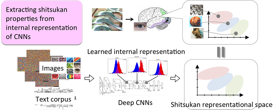 Extracting shitsukan properties from internal representation of CNNs.