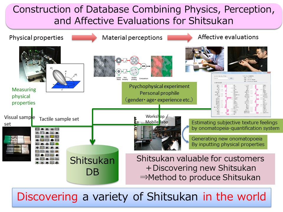 Construction of Database Combining Physics,Perception,and Affective Evaluations for Shitsukan.