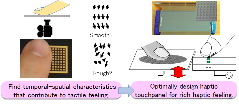 Find temporal-spatial characteristics that contribute to tactile feeling. Optimally design haptic touchpanel for rich haptic deeling.
