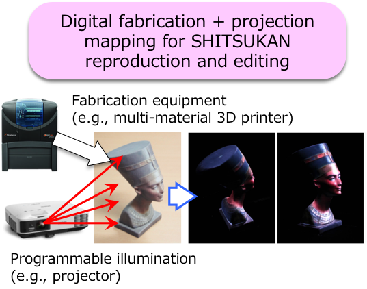 Digital fabrication + projection mapping for SHITSUKAN reproduction and editing.