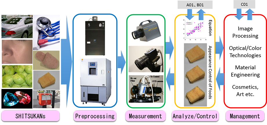 SHITSUKANs. Preprocessing. Measurement. Analyze/Control. Management.